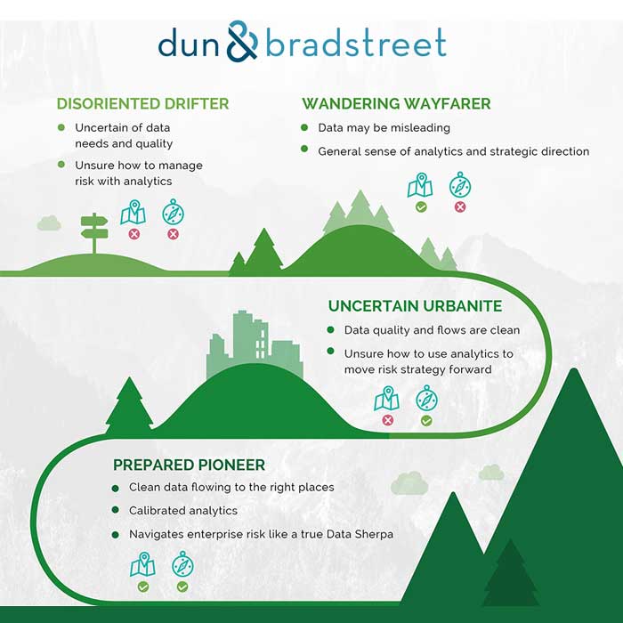 Dun & Bradstreet